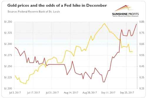 图4：黄金价格（黄线，左轴，伦敦下午定盘价）和市场概率，在12月美联储会议前联邦基金利率的目标将高于100-125个基点（红线，右轴）。