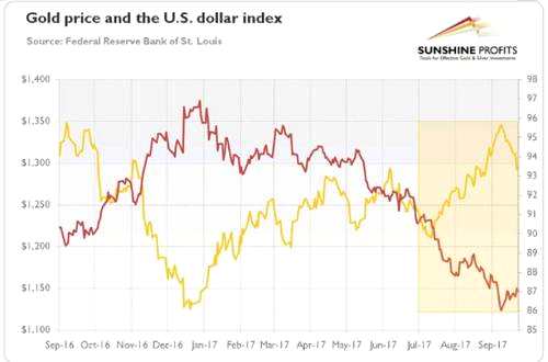 图5：2016年9月至2017年9月黄金价格（黄线，左轴，伦敦下午定盘价）和美元指数（红线，右轴，主要货币的贸易加权指数）。