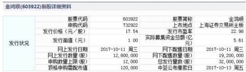 金鴻順10月11日發(fā)行 申購上限1.2萬股 