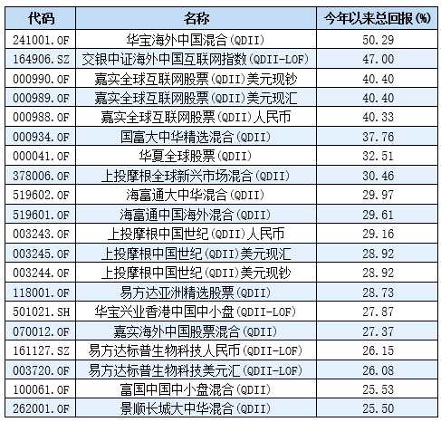 错过外围市场狂欢和A股补涨？ 还能拿沪港深基金和QDII抢救一下