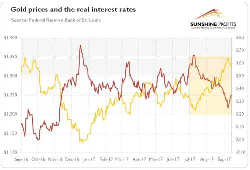 图3：过去12个月黄金价格（黄线，左轴，伦敦下午定盘价）和实际利率（红线，右轴，10年期国债通货膨胀指数安全收益率，百分比）。