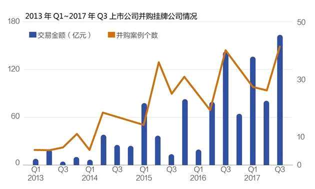 上市公司并購(gòu)新三板公司掀高潮 Q3披露交易額近400億 上市公司并購(gòu)新三板公司掀高潮 Q3披露交易額近400億
