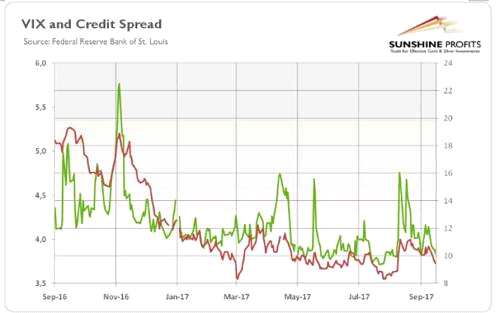 图2：在过去十二个月里CBOE波动指数（绿线，右轴）反映的市场波动率和美银美林美国高收益债券/国债期权调整后的利差BofA反映的信用利差（红线，左轴，百分比）。