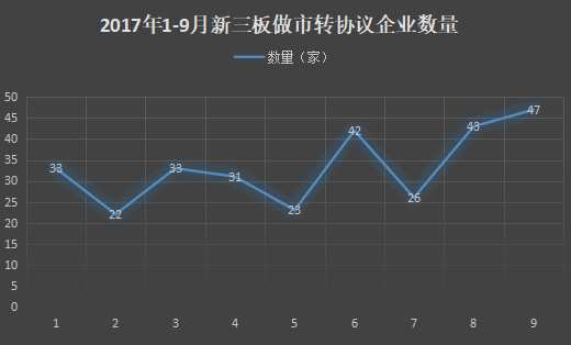 新三板今年300家企業(yè)退出做市轉(zhuǎn)讓 4成為創(chuàng)新層企業(yè)