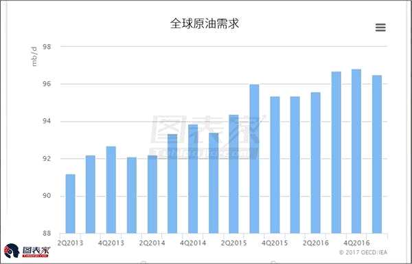 需求增長VS季節(jié)性下跌 原油后市何去何從？