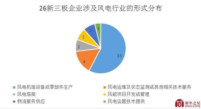 風(fēng)電發(fā)展超預(yù)期 這26家新三板公司正“御風(fēng)而行”