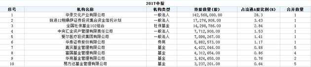 华录百纳复牌2跌停 博时基金“社保102”或亏达5400万