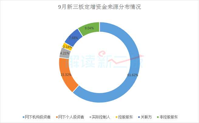 新三板前三季融資破千億 9月融資完成率創(chuàng)新高