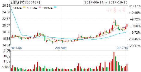 10月11日傳聞即將漲停個股 300487