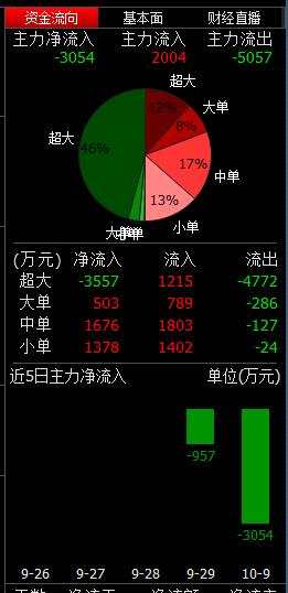 华录百纳资金流向 数据来源：wind