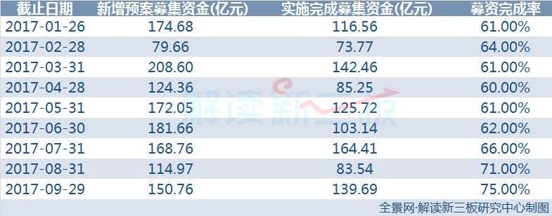 新三板前三季融資破千億 9月融資完成率創(chuàng)新高