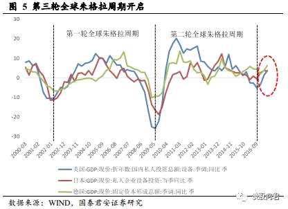 國泰君安：戰(zhàn)略看多中國新工業(yè)革命 精選投資組合