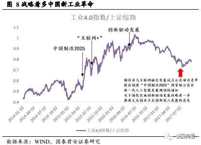 國泰君安：戰(zhàn)略看多中國新工業(yè)革命 精選投資組合