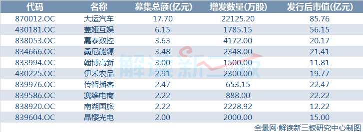 新三板前三季融資破千億 9月融資完成率創(chuàng)新高