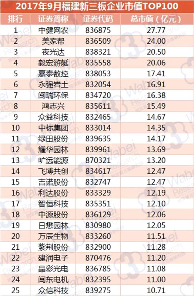 報告 | 2017年9月福建新三板企業(yè)市值TOP100