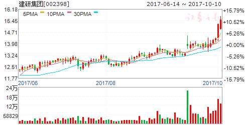 10月11日傳聞即將漲停個股 002398