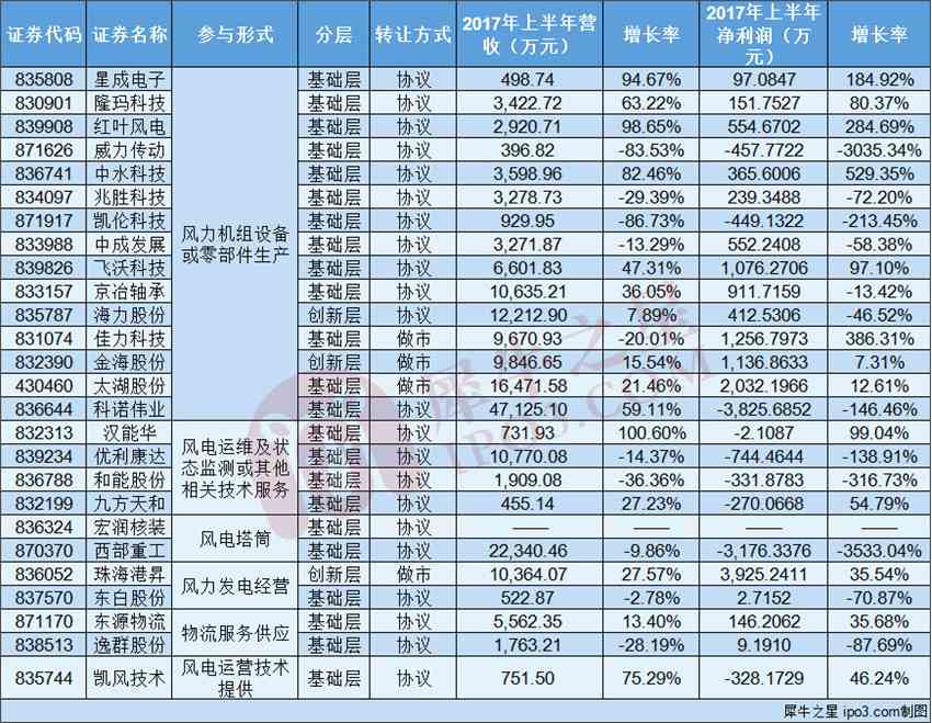 風(fēng)電發(fā)展超預(yù)期 這26家新三板公司正“御風(fēng)而行” 風(fēng)電發(fā)展超預(yù)期 這26家新三板公司正“御風(fēng)而行”