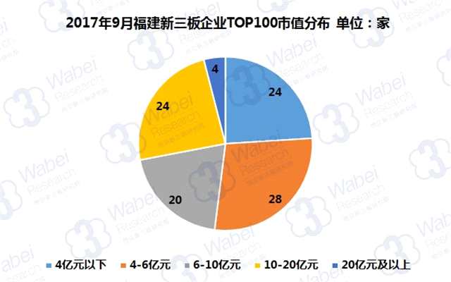 報告 | 2017年9月福建新三板企業(yè)市值TOP100