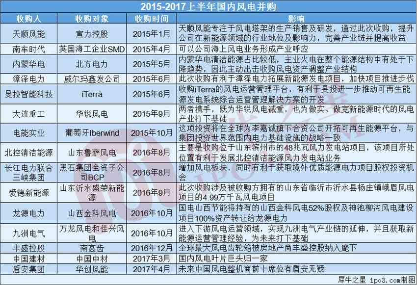 風(fēng)電發(fā)展超預(yù)期 這26家新三板公司正“御風(fēng)而行”