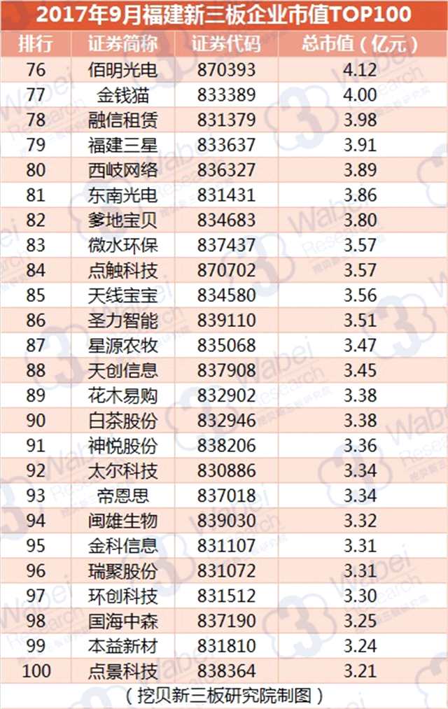 報告 | 2017年9月福建新三板企業(yè)市值TOP100