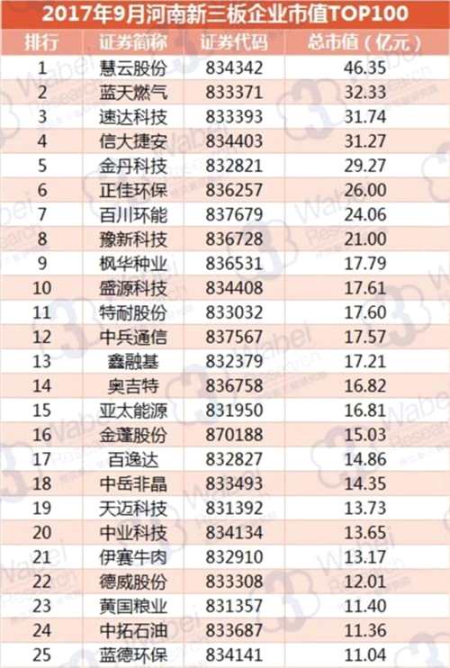 2017年9月河南新三板企业市值TOP100(挖贝新三板研究院制图)