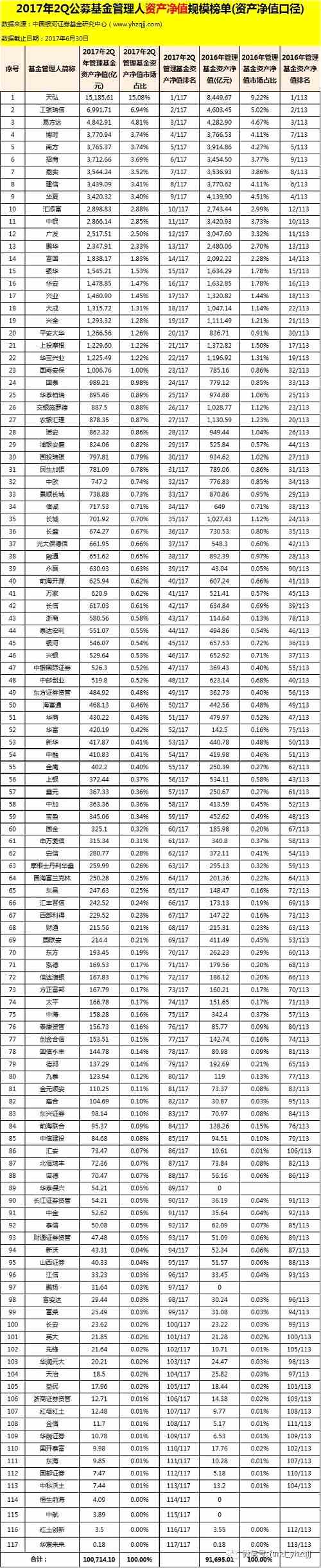 三季末基金公司规模排名前20强出炉！两家公司单季猛增超1000亿