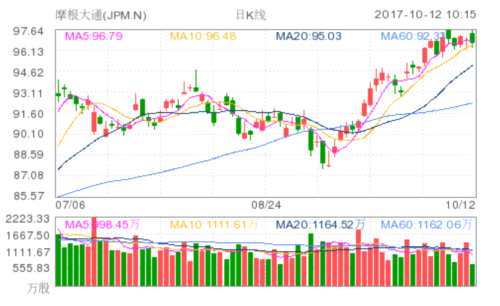 摩根大通第三季度净利润67.3亿美元 同比增长7.1%