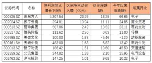 秋收行情啟動(dòng)在即 看看誰是A股的業(yè)績新王者！ 