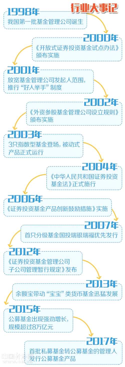 [迎接党的十九大]公募基金管理规模稳步增长 更好发挥机构投资者功能