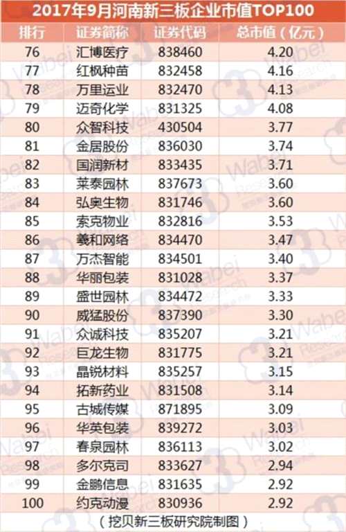 2017年9月河南新三板企业市值TOP100(挖贝新三板研究院制图)4