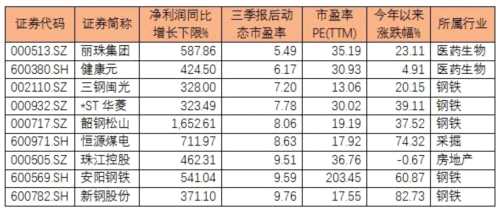 秋收行情啟動(dòng)在即 看看誰是A股的業(yè)績新王者！ 