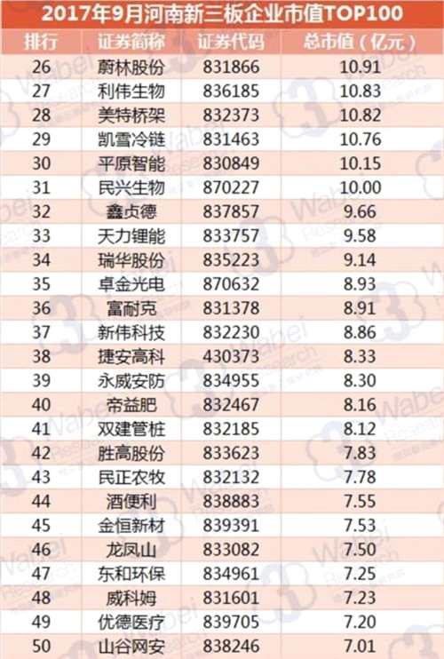 2017年9月河南新三板企业市值TOP100(挖贝新三板研究院制图)2