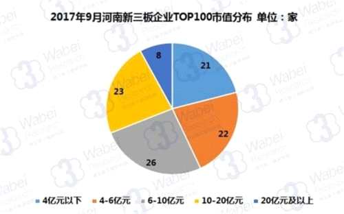 2017年9月河南新三板企业TOP100市值分布(挖贝新三板研究院制图)