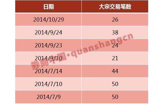 外资躁动？金融地产统统扫！这家营业部同天现身26股大宗交易