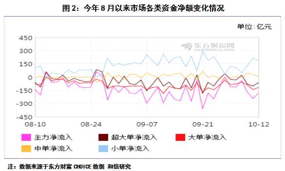 和信投顧：深滬市場資金流所折射的信號 