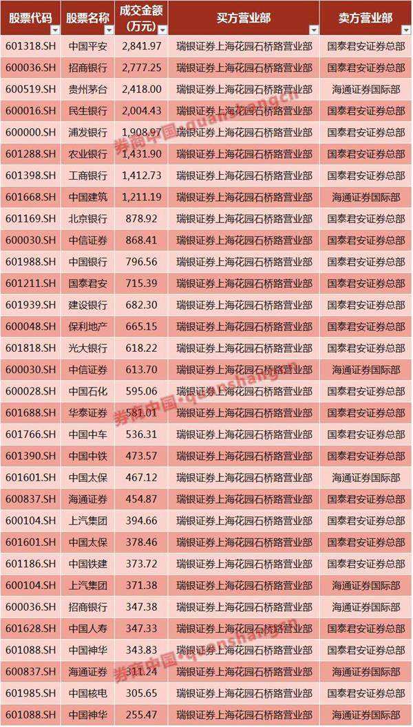 外资躁动？金融地产统统扫！这家营业部同天现身26股大宗交易