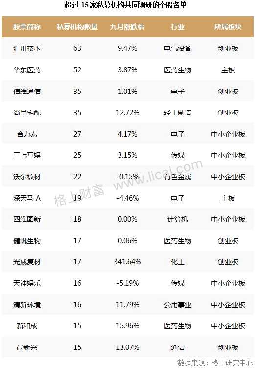 9月私募调研最新动向