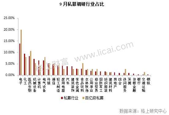 9月私募调研最新动向