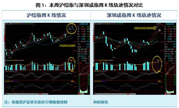 和信投顧：周K線軌跡呈現(xiàn)滬深指數(shù)差異化 