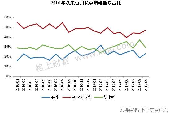 9月私募调研最新动向