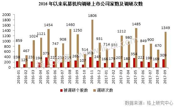 9月私募调研最新动向