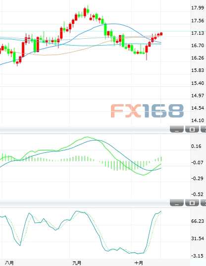 白銀技術(shù)分析:中期風(fēng)險(xiǎn)或轉(zhuǎn)上行 突破17.40料看17.75
