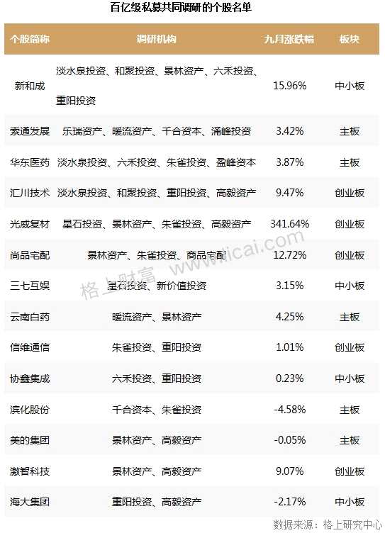 9月私募调研最新动向