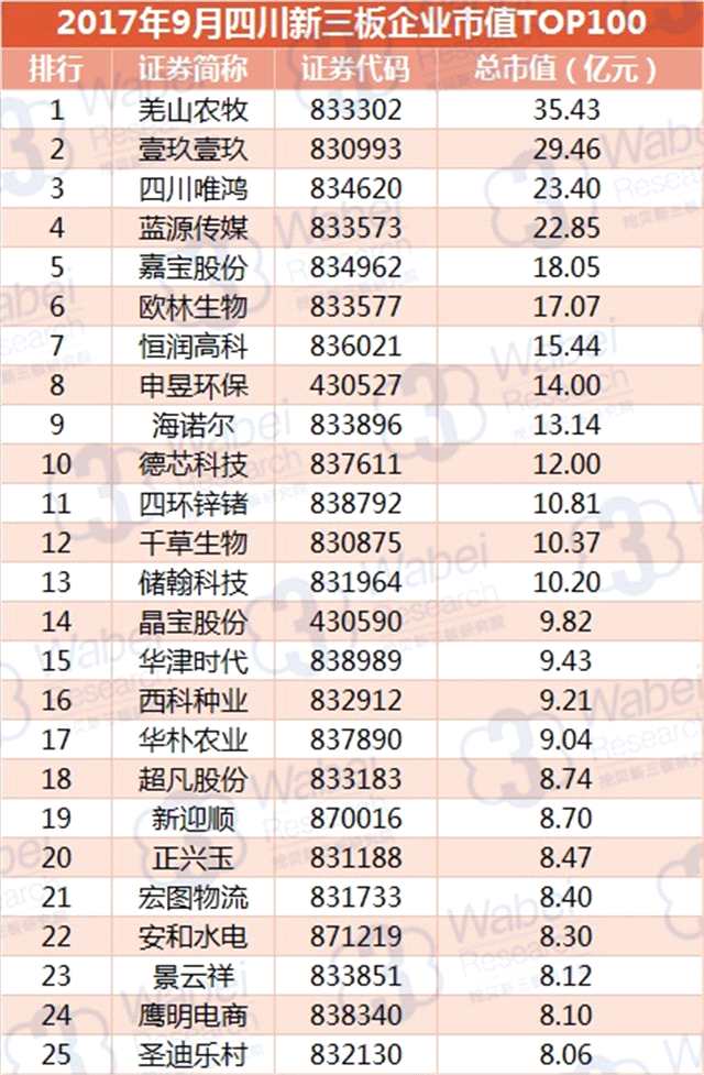 报告 | 2017年9月四川新三板企业市值TOP100