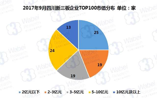 报告 | 2017年9月四川新三板企业市值TOP100