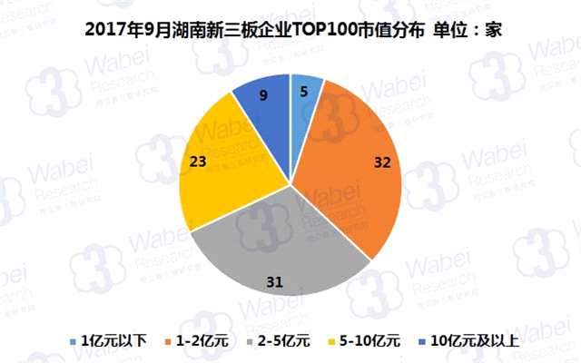 报告 | 2017年9月湖南新三板企业市值TOP100