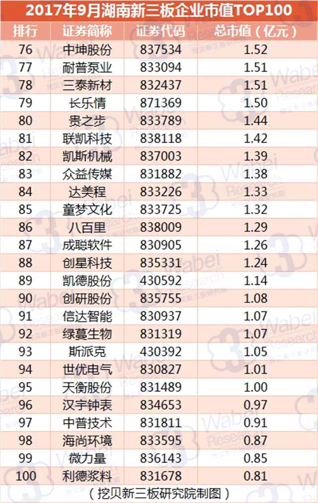 報(bào)告 | 2017年9月湖南新三板企業(yè)市值TOP100