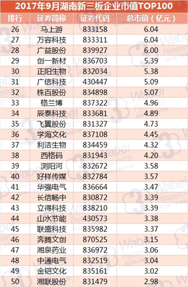報(bào)告 | 2017年9月湖南新三板企業(yè)市值TOP100 報(bào)告 | 2017年9月湖南新三板企業(yè)市值TOP100