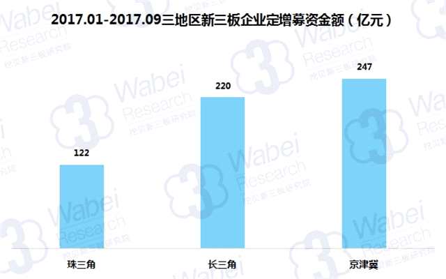 三板研究 | 三大经济圈：互联网软件与服务业发达 京津冀最能募资