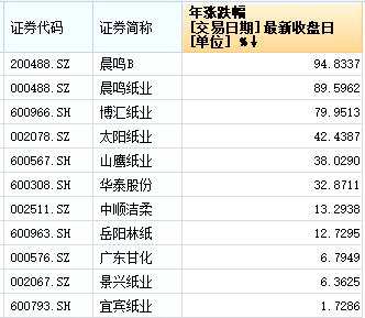 还在纠结A股3400点攻防？纸类股已经走出波澜牛市！